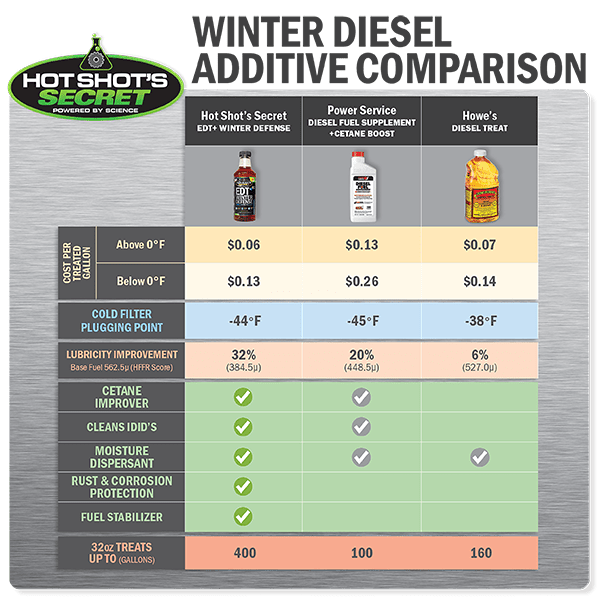 HSS EDT+WD 16oz Squeeze Everyday Diesel Treatment + Winter Defense EDTWAG16OZSQ