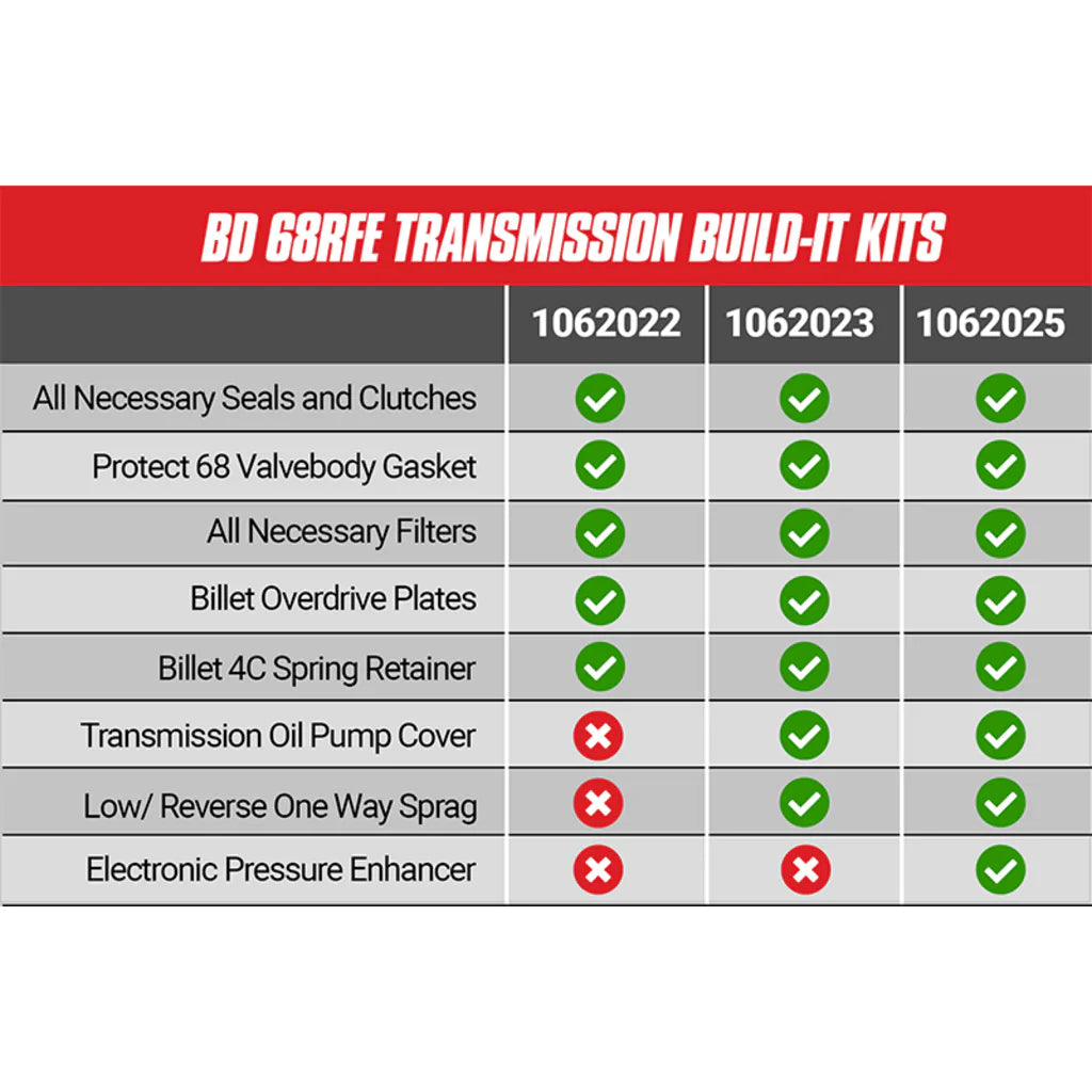 BUILD-IT TRANS KIT STAGE 4 MASTER KIT WITH PROTECT68 DODGE CUMMINS 6.7L 68RFE 2007.5-2018