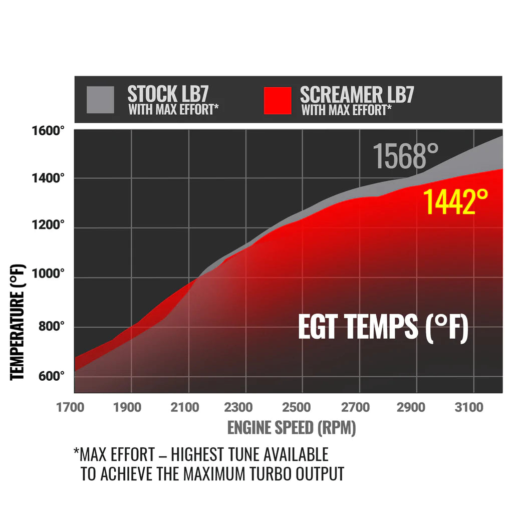 SCREAMER TURBO 6.6L DURAMAX 2001-2004