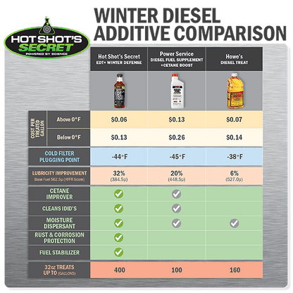 HSS EDT+WD 16oz Squeeze Everyday Diesel Treatment + Winter Defense EDTWAG16OZSQ