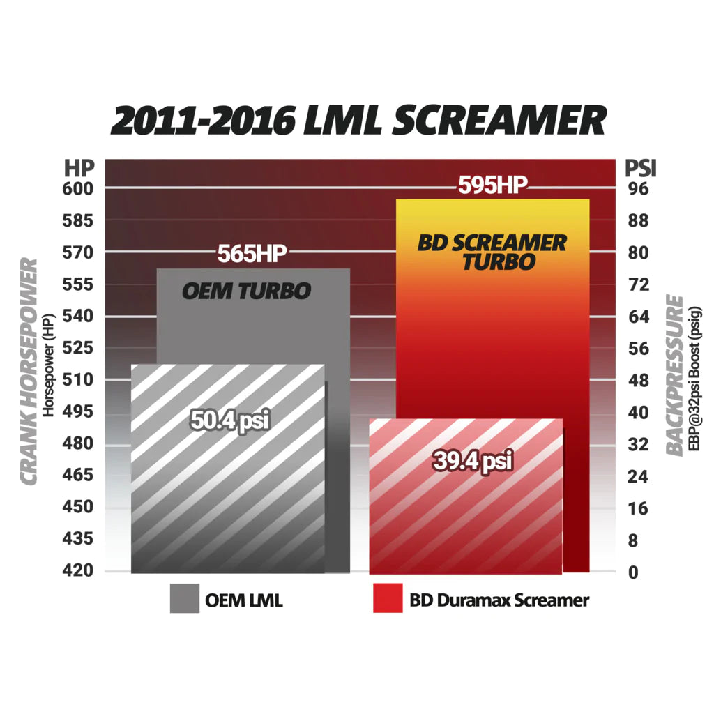 SCREAMER TURBO 6.6L DURAMAX 2011-2016