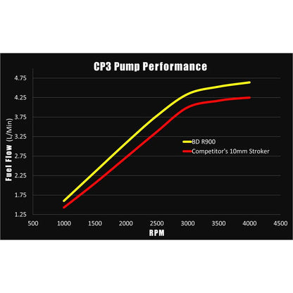 R900 12MM DURAMAX STROKER CP3 INJECTION PUMP 606L CHEVY DURAMAX 2001-2010